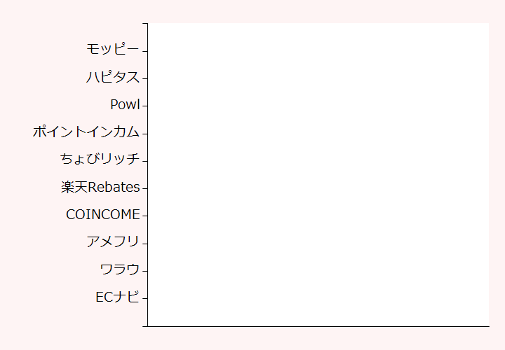 上位10位のポイントサイト比較グラフ