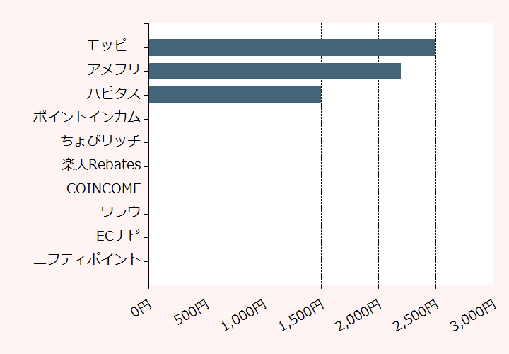 上位10位のポイントサイト比較グラフ