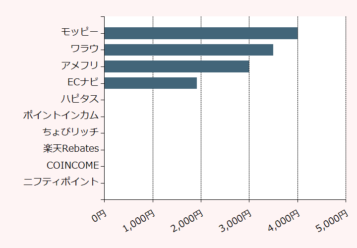 上位10位のポイントサイト比較グラフ
