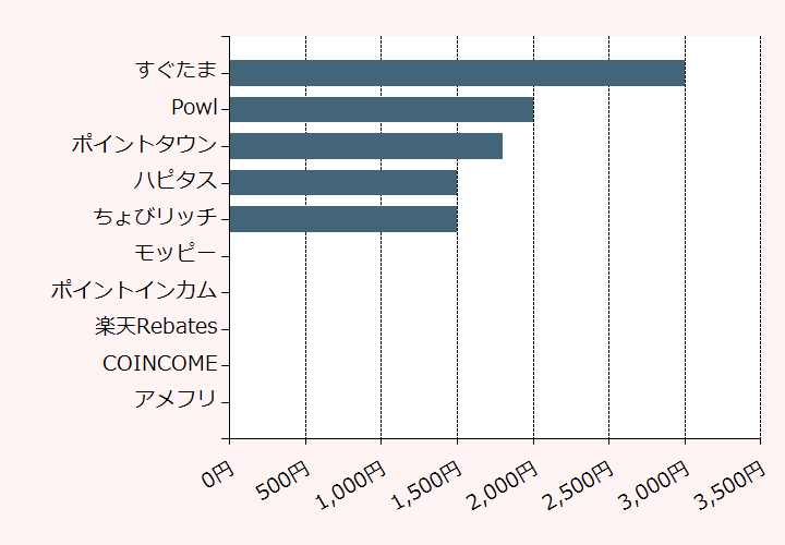 上位10位のポイントサイト比較グラフ