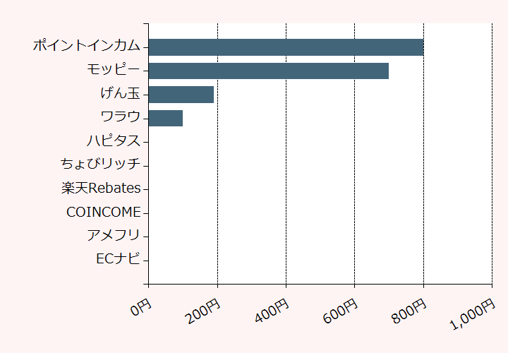上位10位のポイントサイト比較グラフ