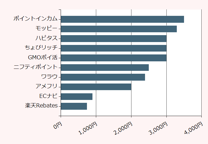 上位10位のポイントサイト比較グラフ
