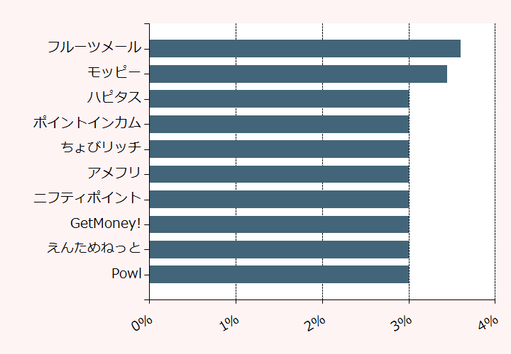 上位10位のポイントサイト比較グラフ