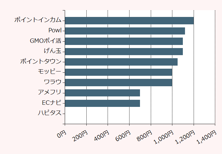 上位10位のポイントサイト比較グラフ
