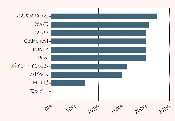 上位10位のポイントサイト比較グラフ