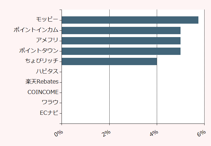 上位10位のポイントサイト比較グラフ
