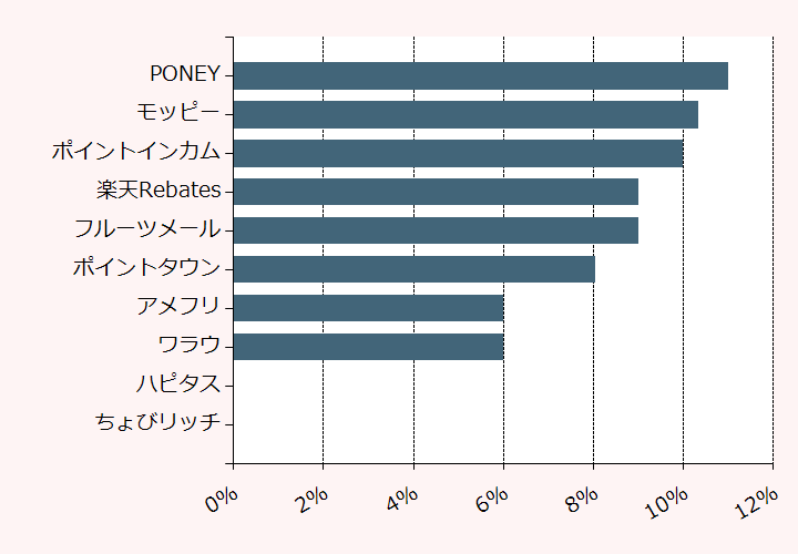 上位10位のポイントサイト比較グラフ