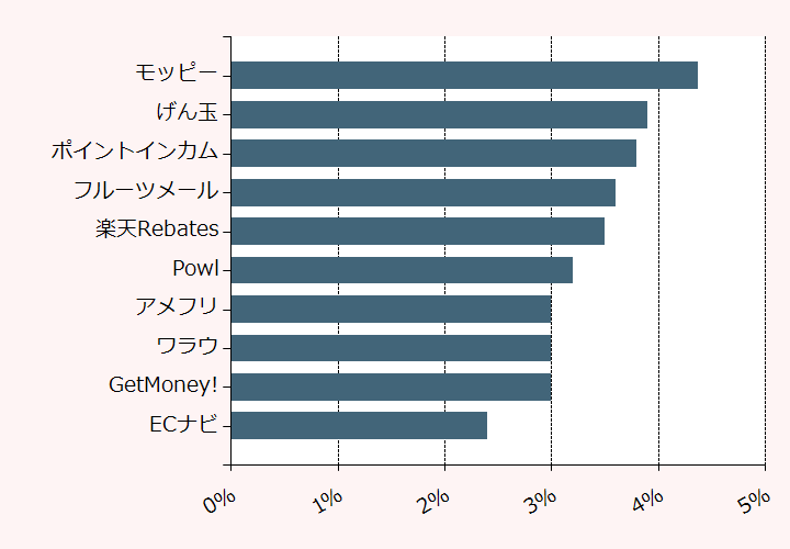 上位10位のポイントサイト比較グラフ