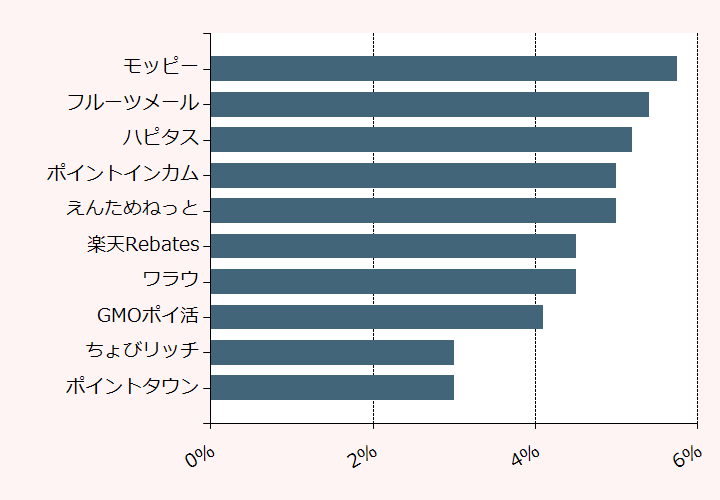 上位10位のポイントサイト比較グラフ