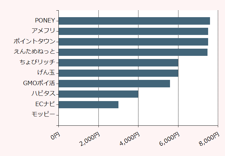上位10位のポイントサイト比較グラフ