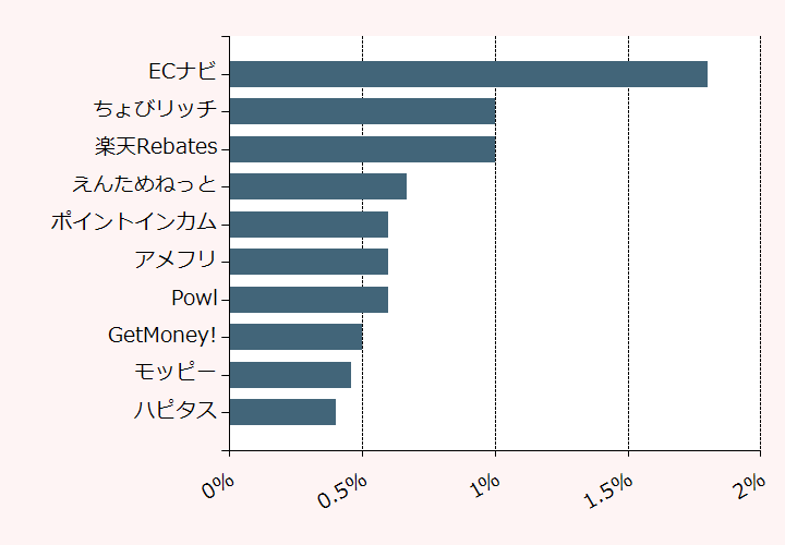 上位10位のポイントサイト比較グラフ