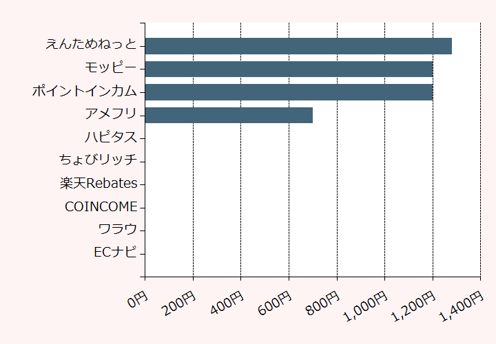 上位10位のポイントサイト比較グラフ