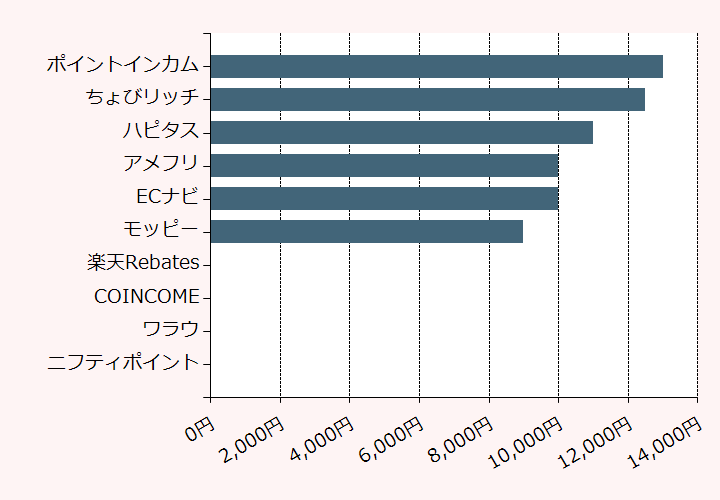 上位10位のポイントサイト比較グラフ