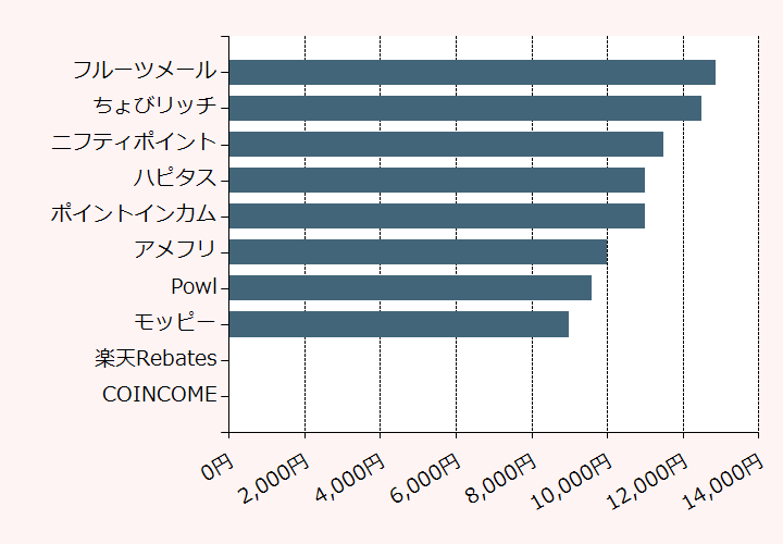 上位10位のポイントサイト比較グラフ