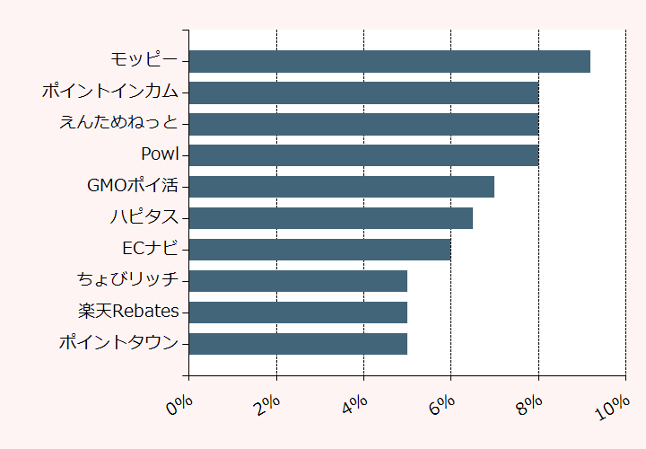 上位10位のポイントサイト比較グラフ