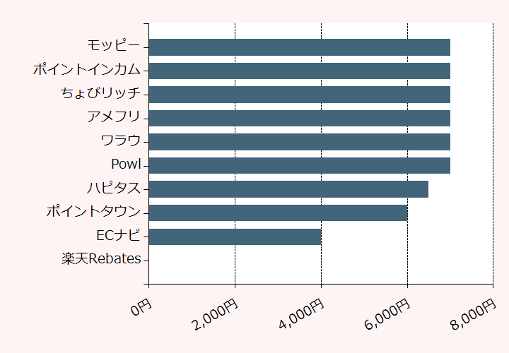 上位10位のポイントサイト比較グラフ