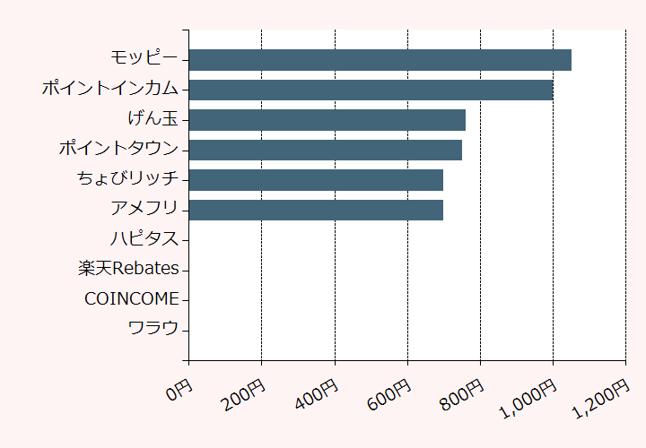 上位10位のポイントサイト比較グラフ