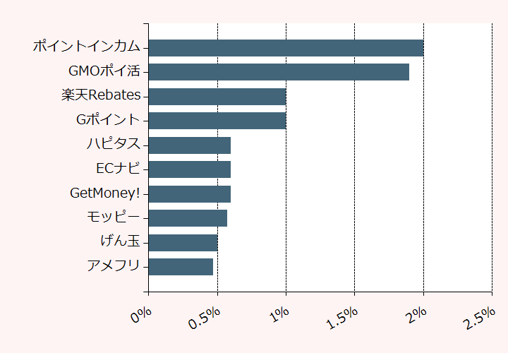 上位10位のポイントサイト比較グラフ