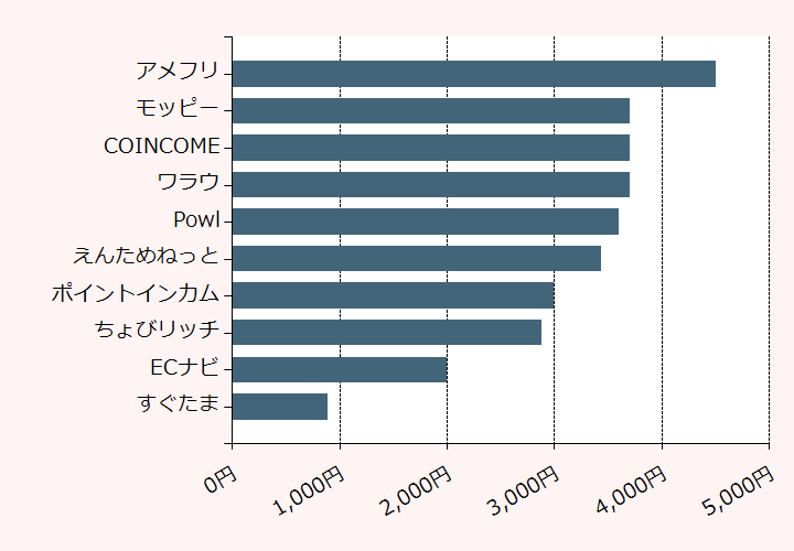 上位10位のポイントサイト比較グラフ