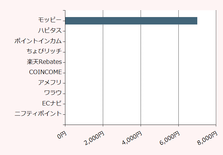 上位10位のポイントサイト比較グラフ