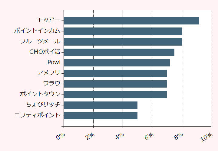 上位10位のポイントサイト比較グラフ