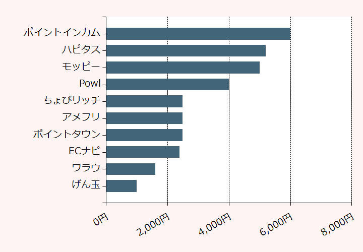 上位10位のポイントサイト比較グラフ