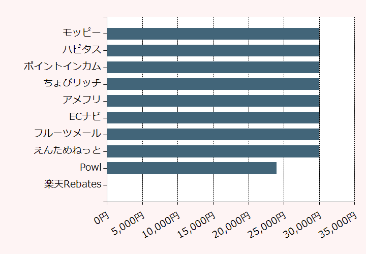 上位10位のポイントサイト比較グラフ
