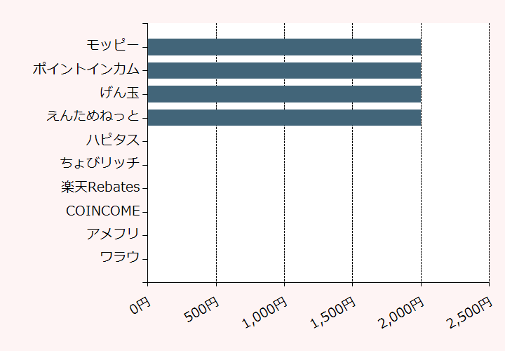 上位10位のポイントサイト比較グラフ