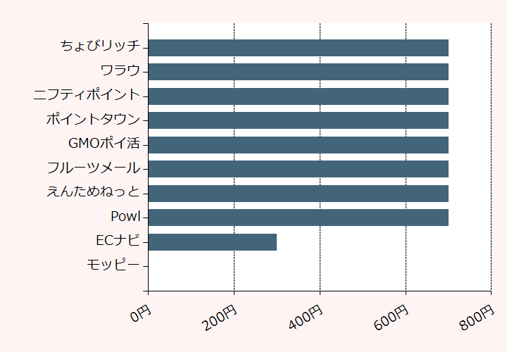 上位10位のポイントサイト比較グラフ