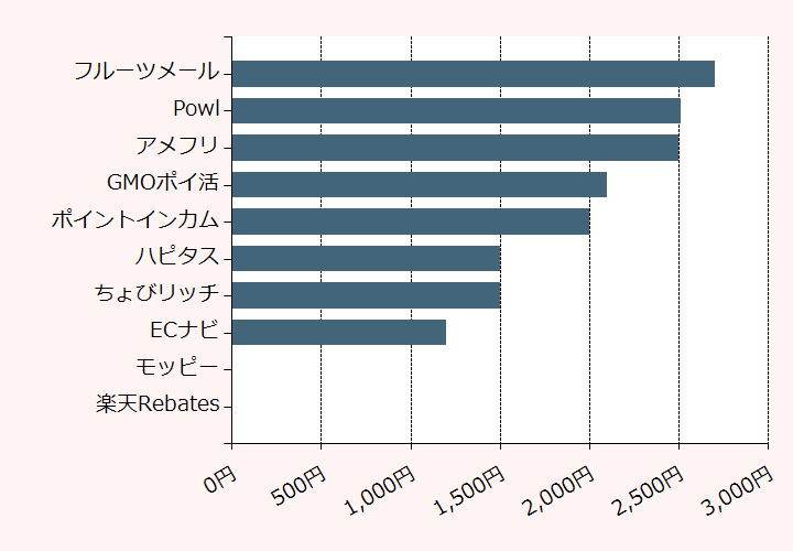 上位10位のポイントサイト比較グラフ