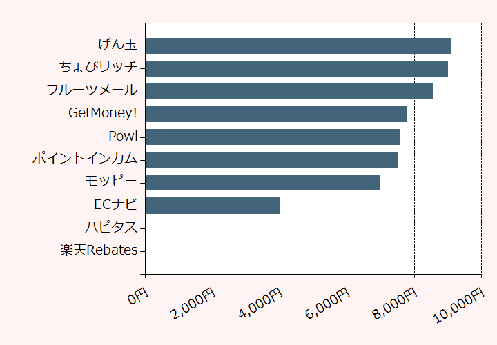 上位10位のポイントサイト比較グラフ