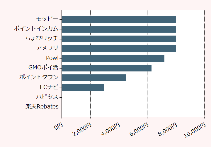 上位10位のポイントサイト比較グラフ