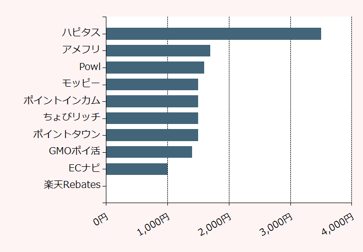 上位10位のポイントサイト比較グラフ