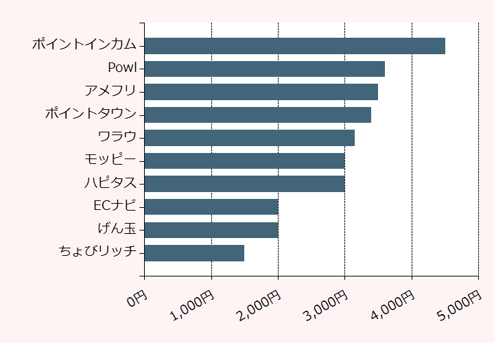 上位10位のポイントサイト比較グラフ