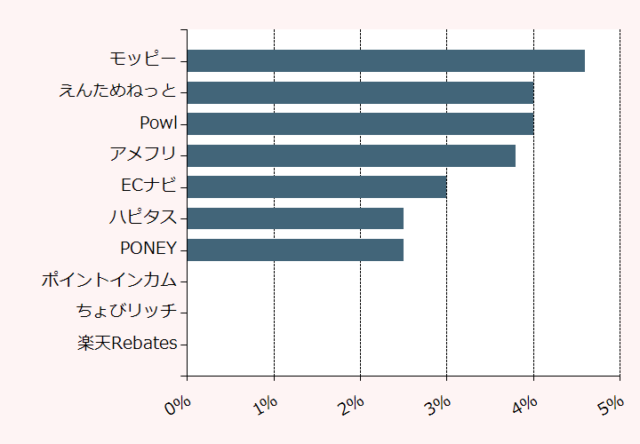 上位10位のポイントサイト比較グラフ