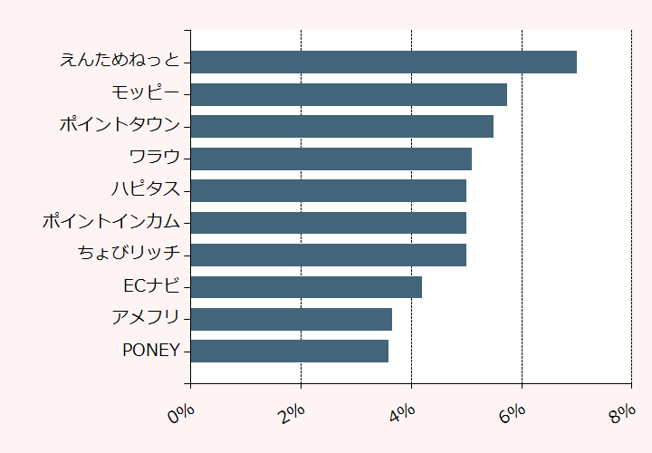 上位10位のポイントサイト比較グラフ