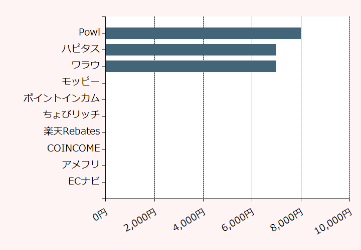 上位10位のポイントサイト比較グラフ