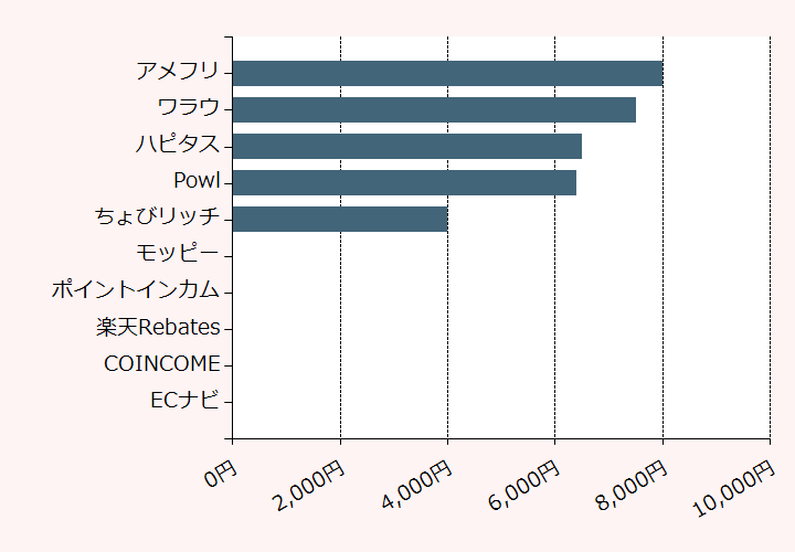 上位10位のポイントサイト比較グラフ