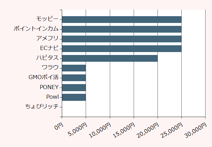 上位10位のポイントサイト比較グラフ