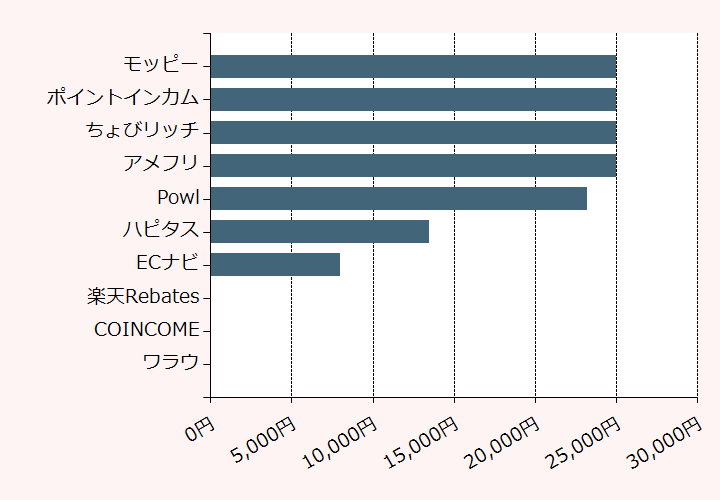 上位10位のポイントサイト比較グラフ