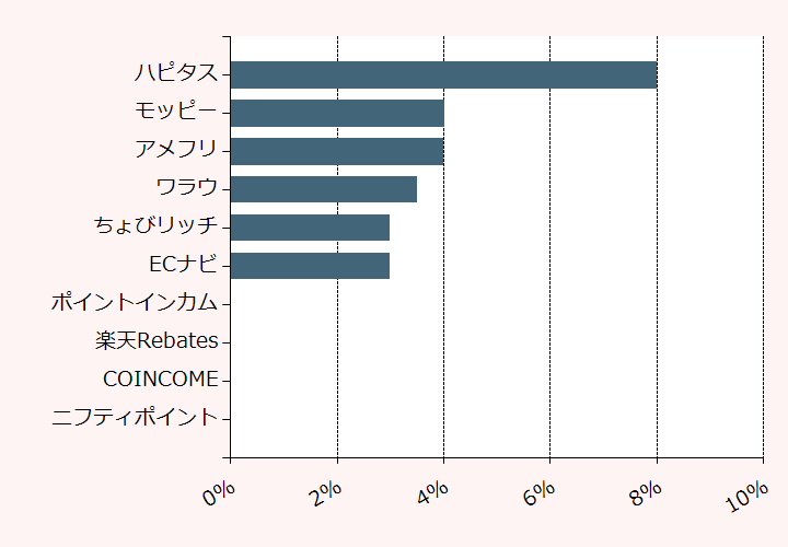 上位10位のポイントサイト比較グラフ