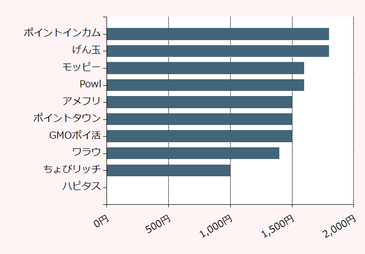 上位10位のポイントサイト比較グラフ