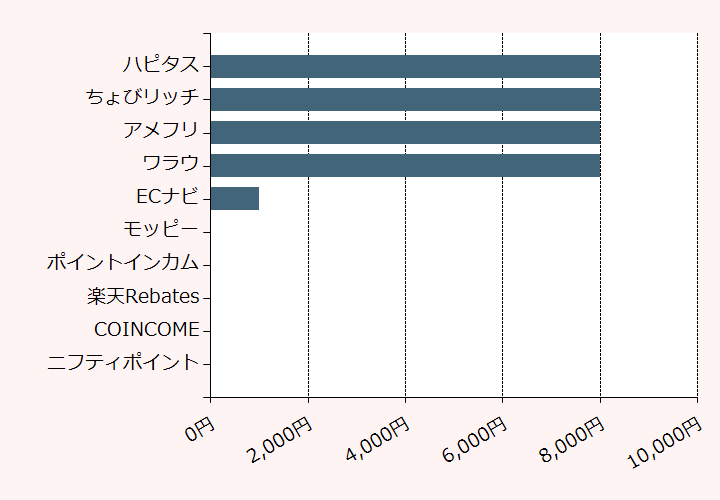上位10位のポイントサイト比較グラフ