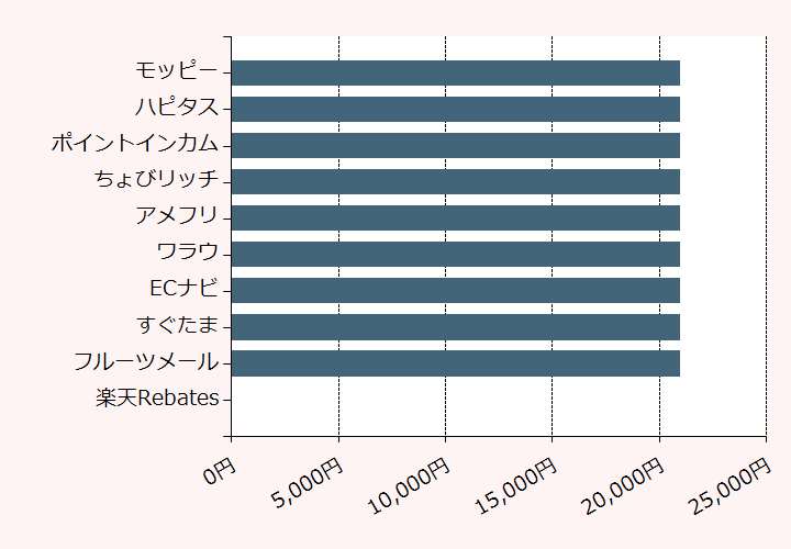 上位10位のポイントサイト比較グラフ