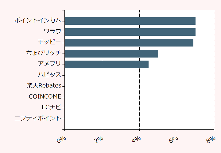 上位10位のポイントサイト比較グラフ