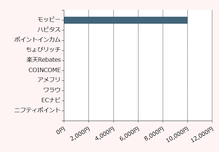 上位10位のポイントサイト比較グラフ