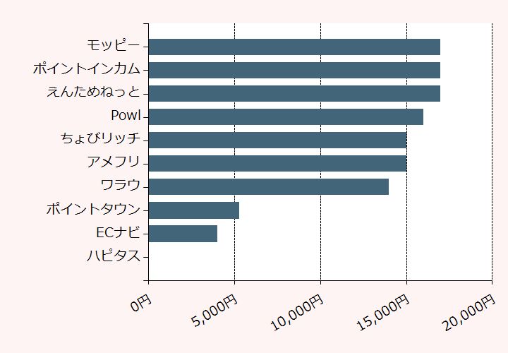 上位10位のポイントサイト比較グラフ