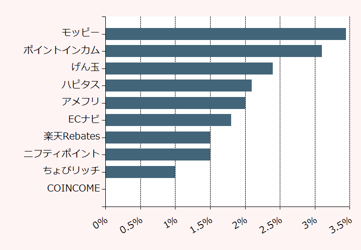 上位10位のポイントサイト比較グラフ