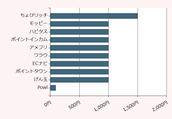 上位10位のポイントサイト比較グラフ