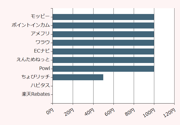 上位10位のポイントサイト比較グラフ